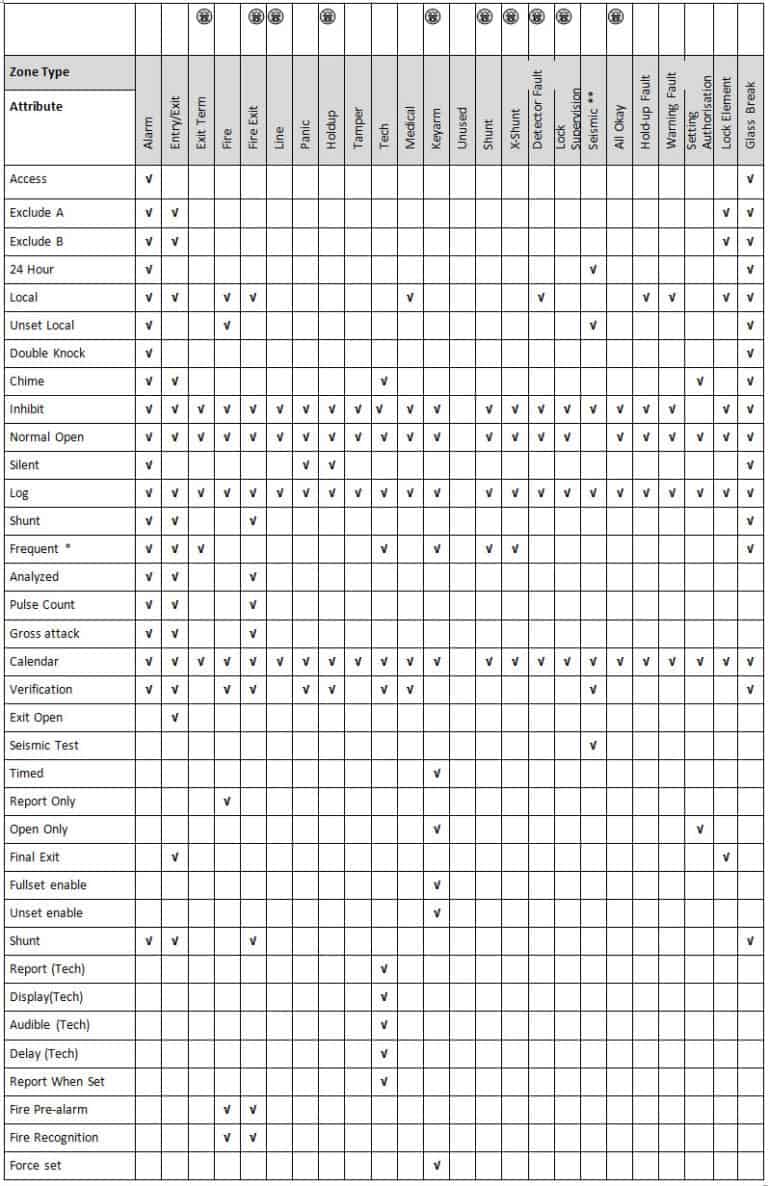 Zones Inputs And Operation – Vanderbilt Spc